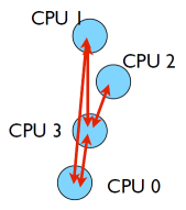 collective operation